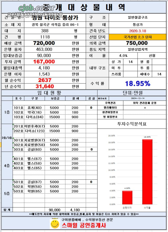 경북 구미공단 병원.다이소입점 5층 통상가매매 현금인수 16억 연순수익 3억이상 6차선코너 - 10번째 사진. (기독정보넷 - 기독교 일반부동산.) 